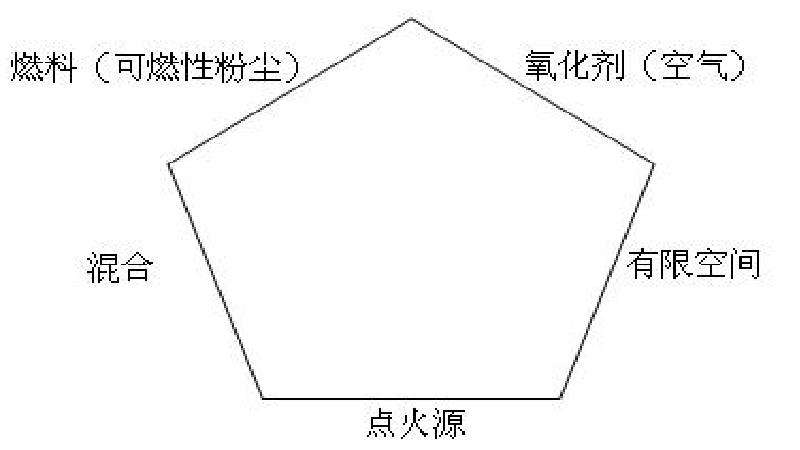 粉塵爆炸產生的五要素