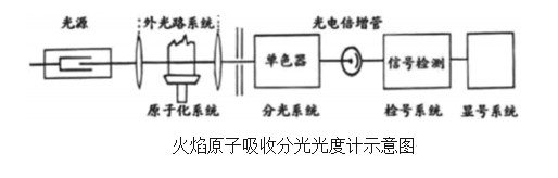 火焰原子光度計(jì)原理圖