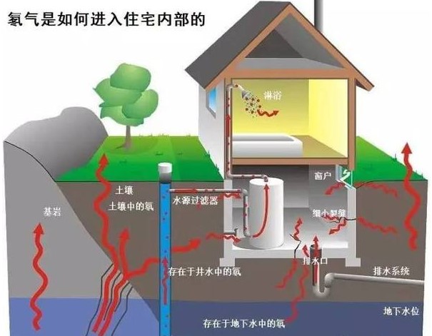 關于測氡儀的五大問題？